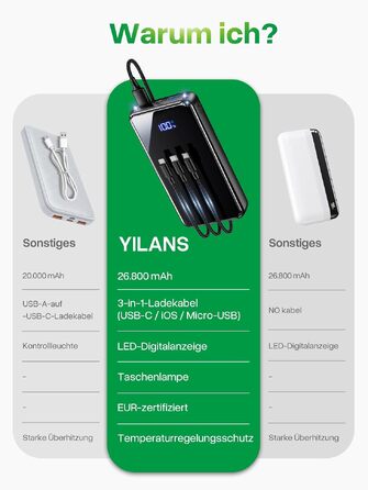 Повербанк 26800mAh з швидкою зарядкою USB-C та кабелем 3-в-1, Dual-LED ліхтарем, чорний — зовнішній акумулятор для iPhone 17/16/15, Samsung S26/S25, Xiaomi