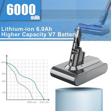 Запасний акумулятор для пилососа Dyson V7 Animal Tigger Motorhead Absolute Pro Fluffy Mattress (E)