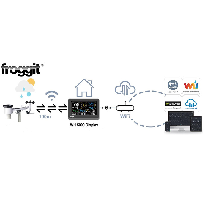 Метеостанція Froggit WH3000 SE PRO WiFi: Бездротова метеостанція з прогнозом погоди та підключенням до інтернету