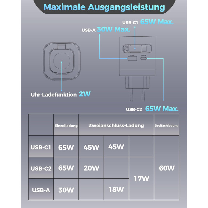 Зарядний пристрій 65W USB-C з кабелями для Apple Watch, 4 порти GaN USB-C, швидка зарядка для Apple Watch Ultra/11/10/9/8/7, MacBook, iPhone, iPad, Galaxy - Білий