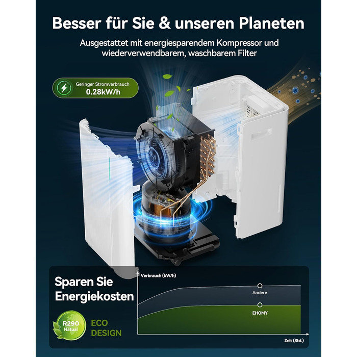 Електричний осушувач повітря EUHOMY 12л/24г, тихий та економічний, з відведенням води, автоматичним розморожуванням, 3 режими, для квартири 25м²/122м³