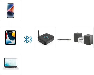 Bluetooth-адаптер Hama для стереосистем та колонок, приймач аудіосигналу для модернізації звукової системи
