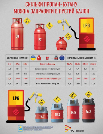 Композитний газовий балон з відсікачем HPC-Research-18,2л