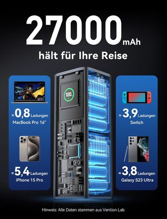 Power Bank VENTION 27000 mAh 140W з PD3.1: зарядка для ноутбуків, iPhone, iPad, Galaxy | FKE-EU