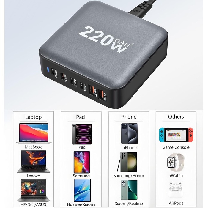Зарядний пристрій USB C 220W, 6 портів GaN III, швидка зарядка PD + QC для iPhone, Samsung, iPad, MacBook Pro, Dell – Чорний + Кабель USB C 100W 1.5м