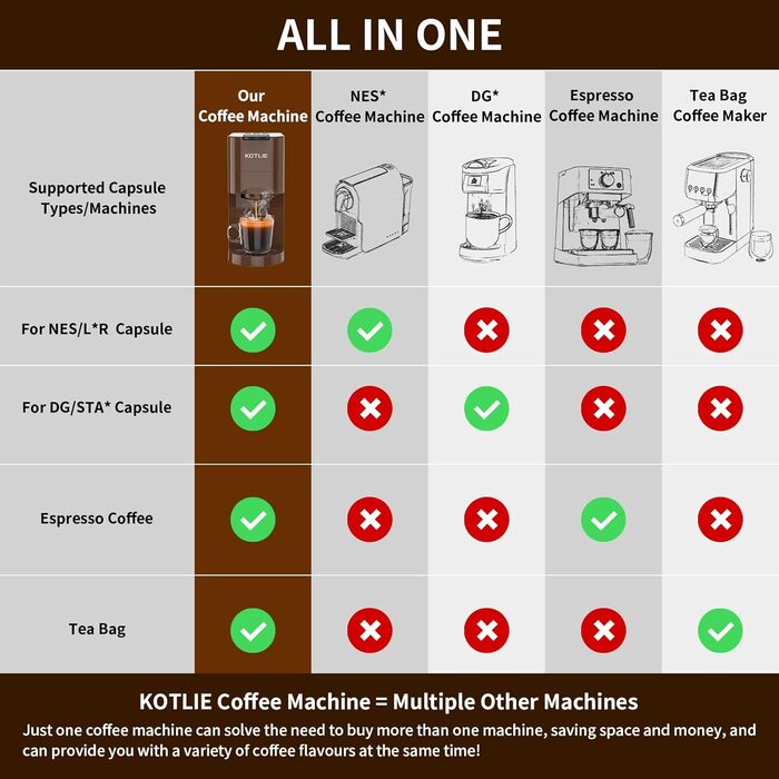 Кавомашина Braun KOTLIE 4-в-1 для NES/Dolce Gusto/меленої кави/ESE (44мм), 19 бар, 800 мл