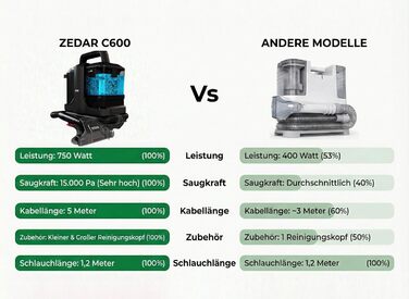 Zedar C600-750W: компактний миючий пилосос для килимів, меблів та авто