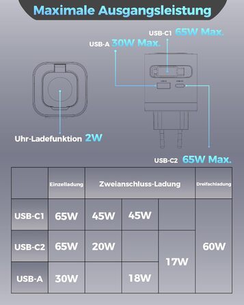 Зарядний пристрій 65W USB-C з кабелями для Apple Watch, 4 порти GaN USB-C, швидка зарядка для Apple Watch Ultra/11/10/9/8/7, MacBook, iPhone, iPad, Galaxy - Білий