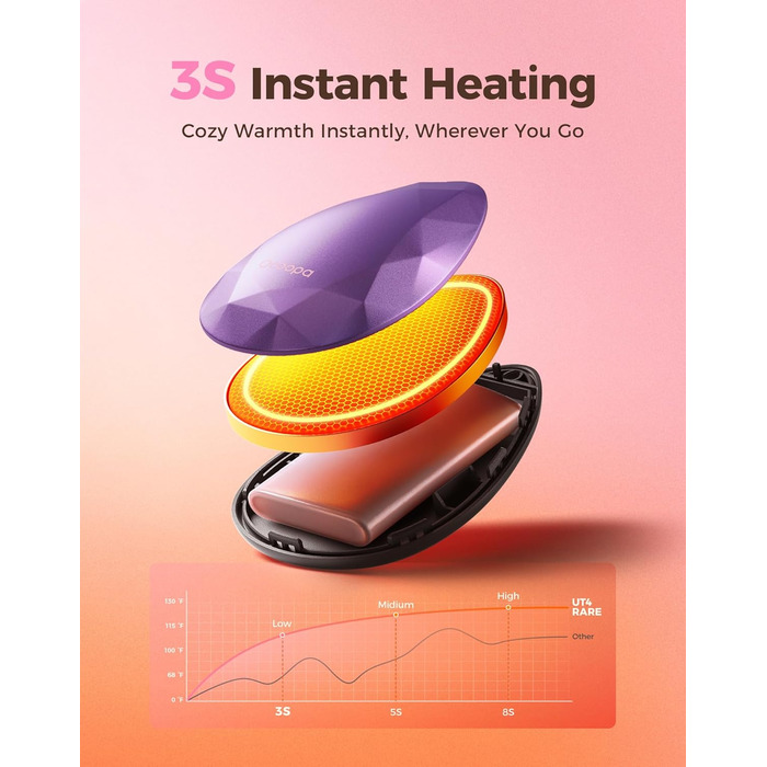 Електричні грілки для рук OCOOPA 2 шт. - стильні, у формі діаманта з магнітом, акумуляторні, для жінок, подарунок, Raynaud, піші прогулянки, кемпінг, лавандовий колір