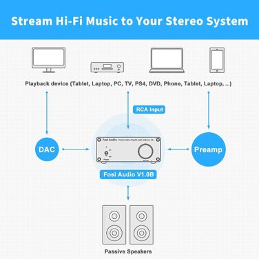 Fosi Audio V1.0B стерео підсилювач 2x50 Вт, 2-канальний міні Hi-Fi класу D, інтегрований TPA3116, з блоком живлення 19 В 4,74 А для динаміків