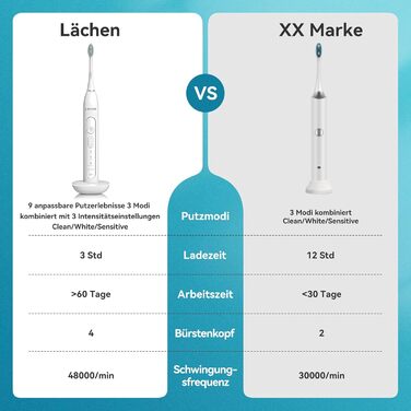 Електрична звукова зубна щітка Lächen Sonic RM-T8B з 4 насадками, таймером, 3 режимами та 3 рівнями вібрації, білий