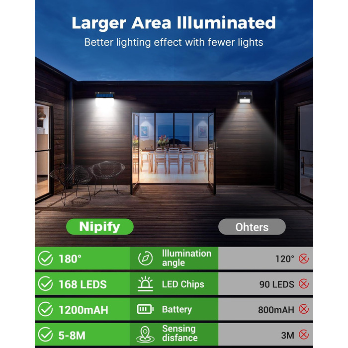 nipify Сонячна лампа з датчиком руху, 168 LED, 3 режими, IP65, для вулиці, саду, тепле та холодне світло, 6 штук